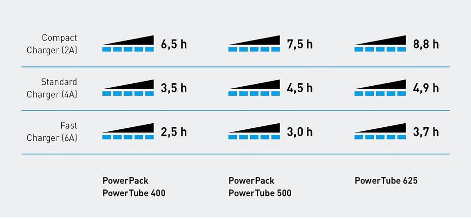 czas-ladowania-rowerow-hybrydowych